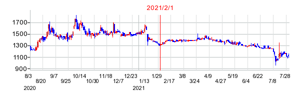 2021年2月1日 12:31前後のの株価チャート